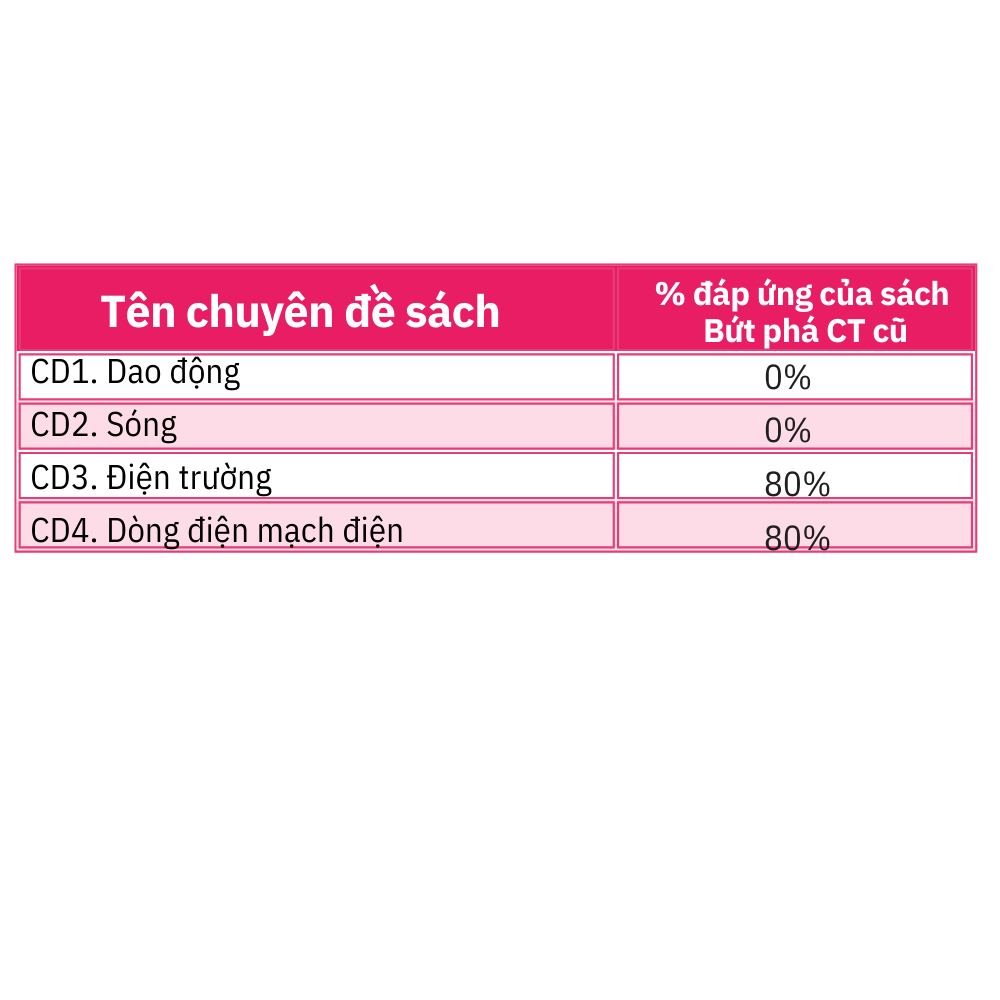 Sách - Combo 3 cuốn bứt phá 9+ lớp 11 môn Toán, Lí, Hóa - HOCMAI (Theo chương trình GDPT cũ)