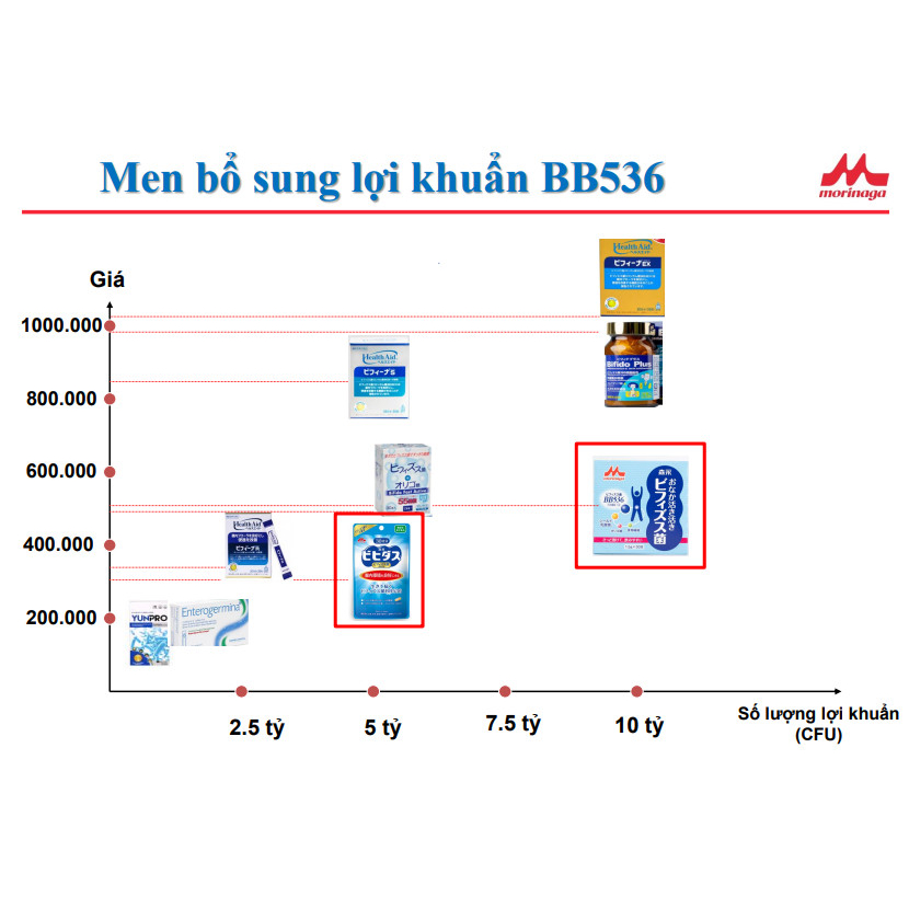 Bột Men Vi Sinh Bổ Sung Lợi Khuẩn BB536 Tốt Cho Hệ Tiêu Hóa, Tăng Sức Đề Kháng Chứa 20 Tỷ Lợi Khuẩn BB536 30 Gói x 1.5g