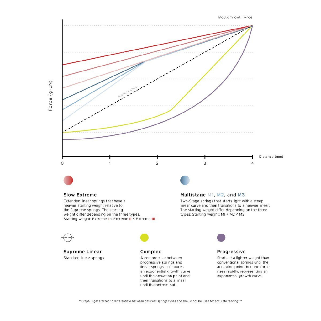 SPRiT MX Progressive - Lò xo cho bàn phím cơ