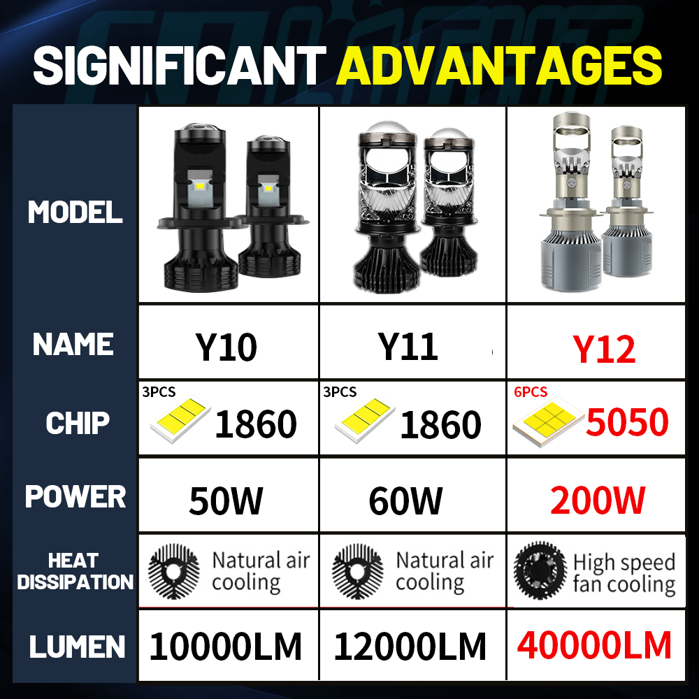H4 LED Máy Chiếu Mini Đèn Pha LED Ô Tô 6500K H4 Bóng Đèn LED 12V 24V 40000LM Đèn Sương Mù Trắng
