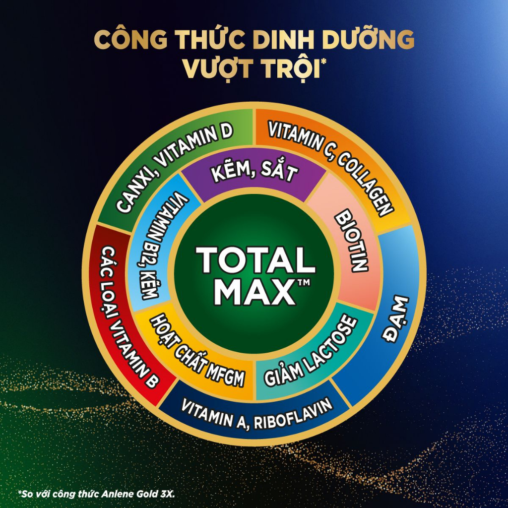 Combo 2 Sữa bột bổ sung dinh dưỡng Anlene  TOTAL 10 800g/lon