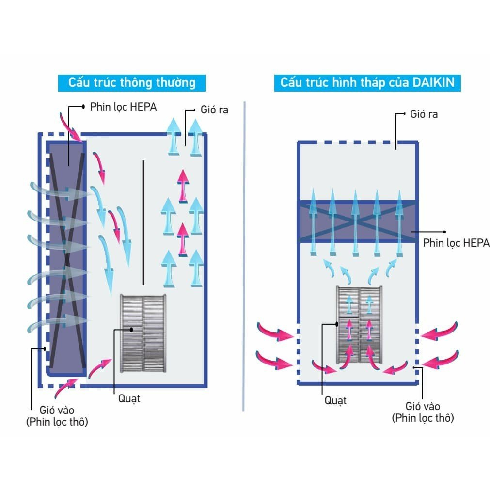 Máy Lọc không khí Daikin MC30YVM7 - Phù hợp phòng 23m2-Công nghệ Streamer | BigBuy360 - bigbuy360.vn