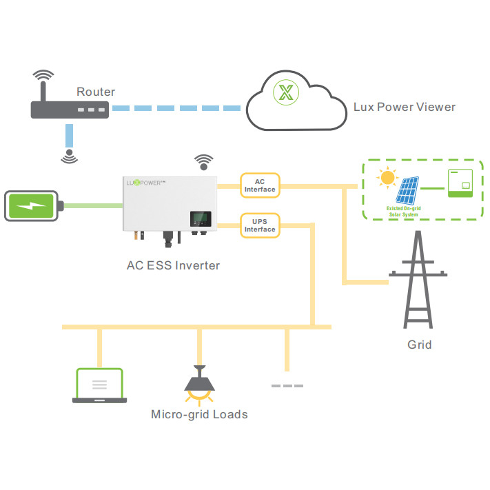 Bộ biến tần UPS dự phòng AC Coupled Inverter Luxpower LXP 3600ACS