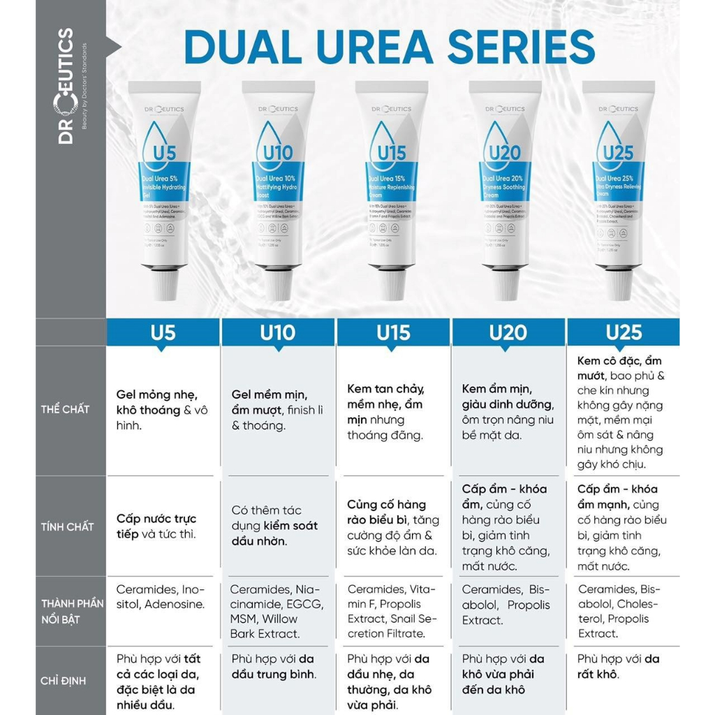 Kem dưỡng ẩm Drceutics Dual Urea 35g, phục hồi da