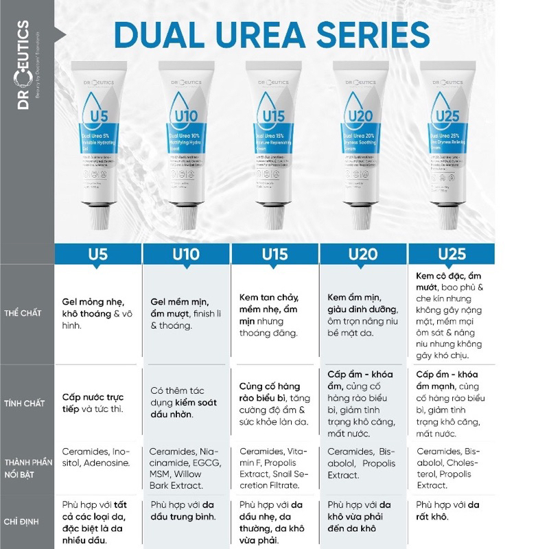 Kem Dưỡng Ẩm Drceutics Dual Urea 5% Invisible Hydrating Gel 35g