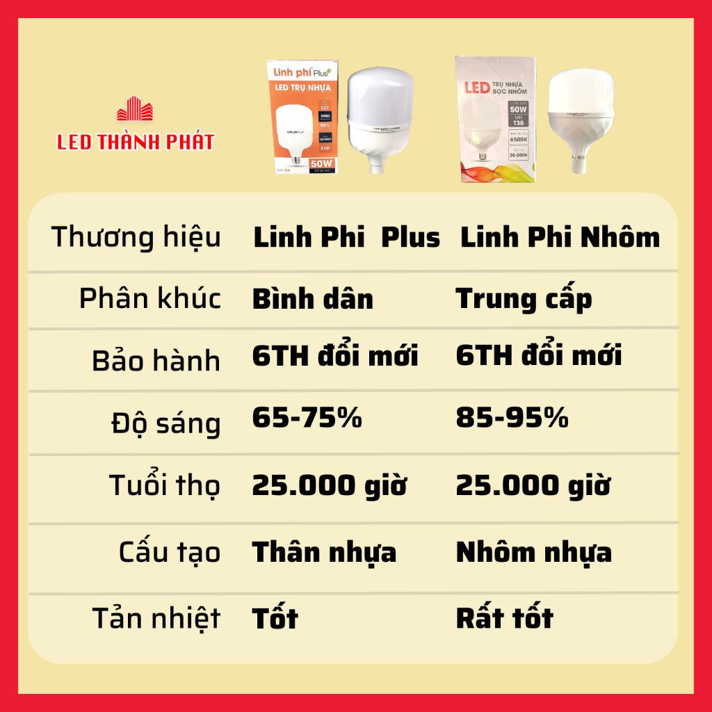 Bóng đèn LED 50w 40w 30w 20w 10w 5w siêu sáng tiết kiệm điện, LED BULB trụ LINH PHI chống nước BẢO HÀNH đổi mới 6 tháng