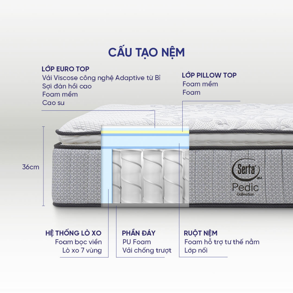 Nệm lò xo cao cấp Serta Pedic iBalance 36 cm nâng niu, làm dịu từng vùng cơ thể