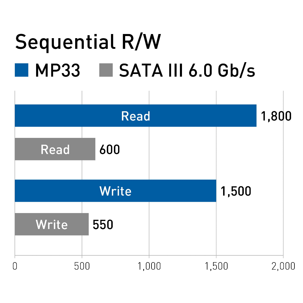 SSD TEAMGROUP MP33 ( 256GB/512GB/1TB ) M.2 2280 PCIe 3x4 SLC Cache 3D NAND TLC NVMe 1.3 - Chính Hãng Bảo Hành 3 Năm