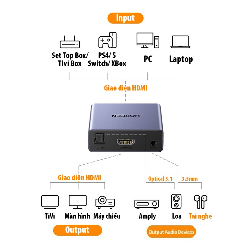 Bộ Chia HDMI ra HDMI kèm Audio 3.5mm / Optical Chính Hãng UGREEN 60649 Cao Cấp