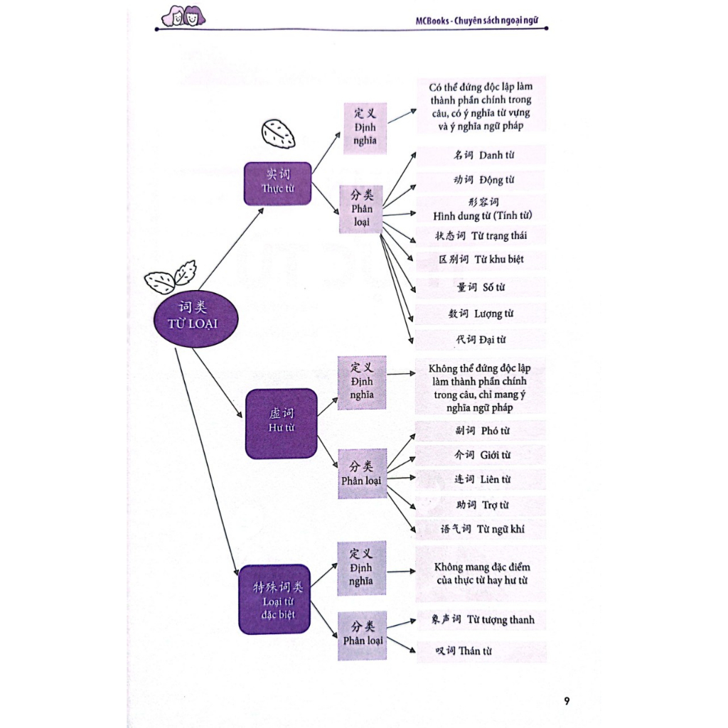 Sách - Học nhanh nhớ lâu ngữ pháp tiếng Trung thông dụng+DVD tài liệu