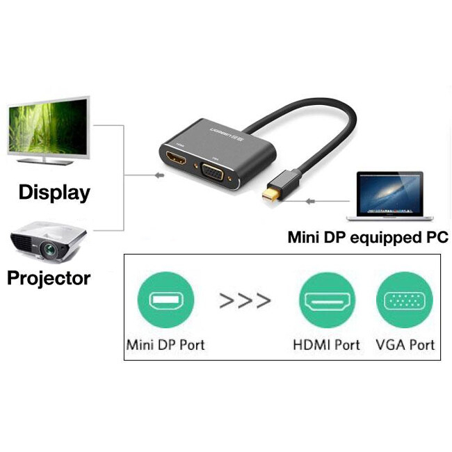 Cáp Mini DisplayPort To HDMI + VGA  Ugreen 20422 20421 MD115 HDMI 4K x 2K Chính Hãng