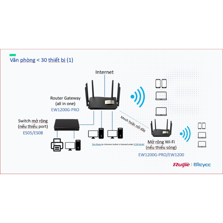 Bộ Phát Sóng WIFI RUIJIE REYEE RG-EW1200G| RG-EW1200G PRO - Hỗ trợ 2 băng tần 2.4GHz và 5GHz