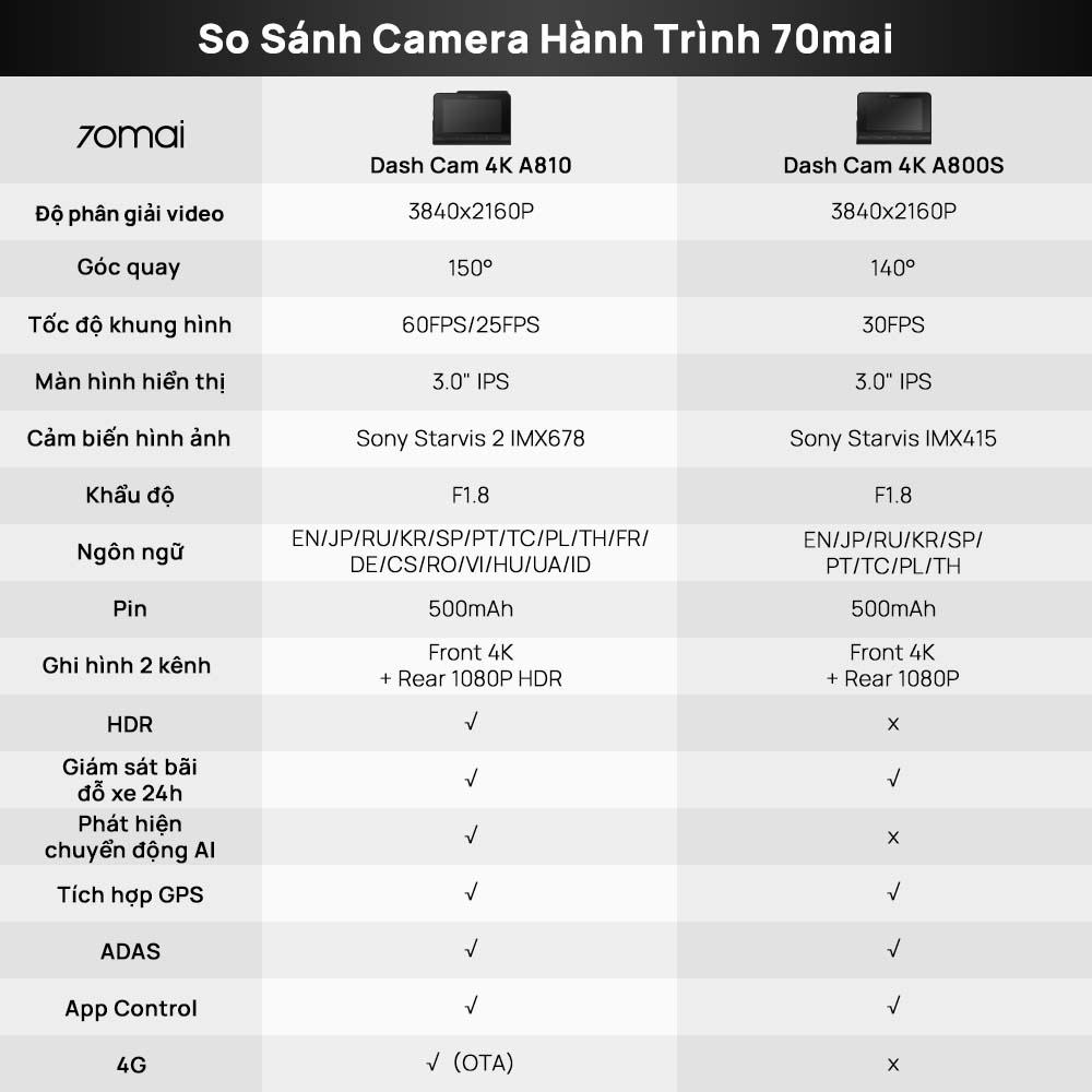 Camera hành trình 70mai 4K A810 HDR - Chất lượng ghi hình đỉnh cao