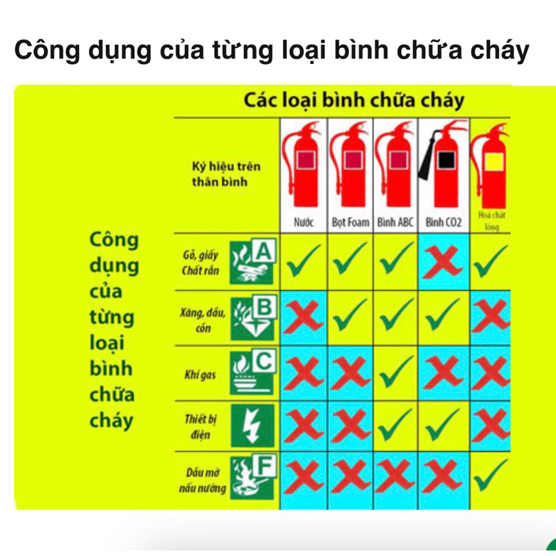 BÌNH BỘT ABC 4kg BÌNH CỨU HỎA/BÌNH CHỮA CHÁY DÙNG CHO GIA ĐÌNH, VĂN PHÒNG...