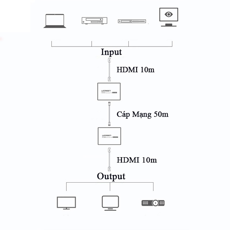 Thiết bị kéo dài tín hiệu HDMI 50m qua cáp Lan cat 5 Cat6 Ugreen 90811EU- Hàng chính hãng