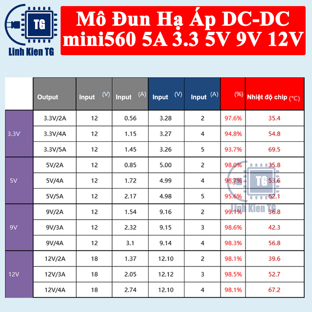 Mô Đun Hạ Áp DC-DC mini560 5A Đầu ra 3.3 5V 9V 12V