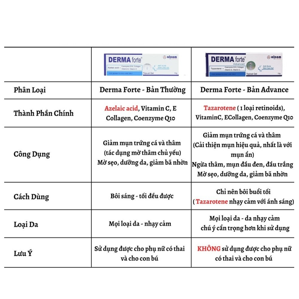 Gel Bôi Mụn Mờ Thâm Trên Da Gamma Derma Forte 15g