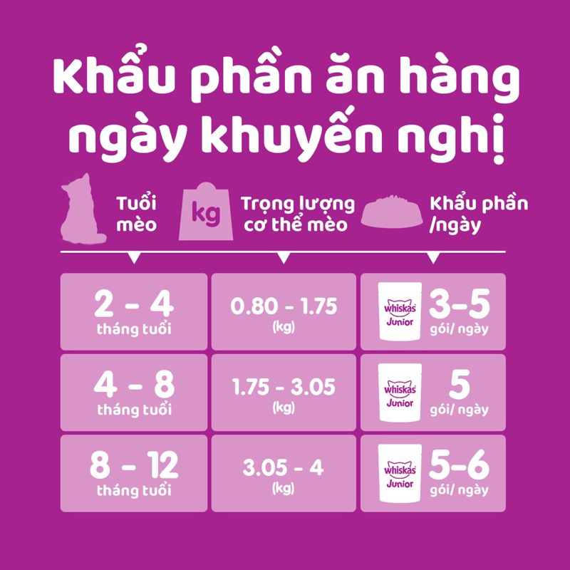 Pate Whiskas cho mèo con
