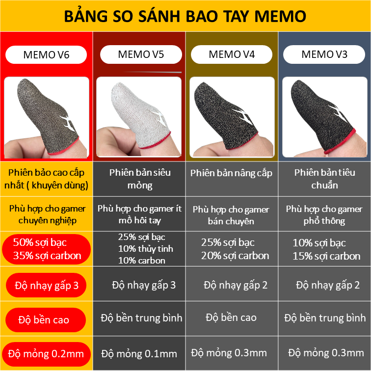 Găng tay chơi game FF chống mồ hôi Memo V5 Finger Sleeve phiên bản bao tay cảm ứng siêu nhạy sợi carbon