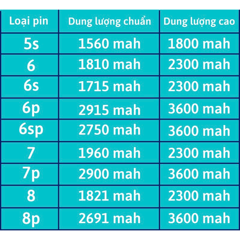 Pin dung lượng cao thay thế cho iP 5/ 5S/ 5C/5SE/ 6G/ 6S/ 6 Plus/ 6S Plus/ 7G/ 7 Plus/ 8G/ 8 Plus mới, Tặng Seal dán pin