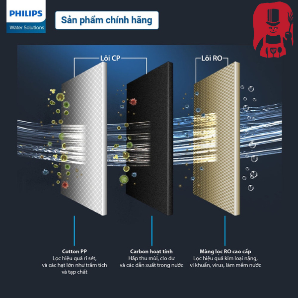Lõi lọc Philips RO AUT474 _ cho máy lọc nước Philips AUT2015 / AUT2016