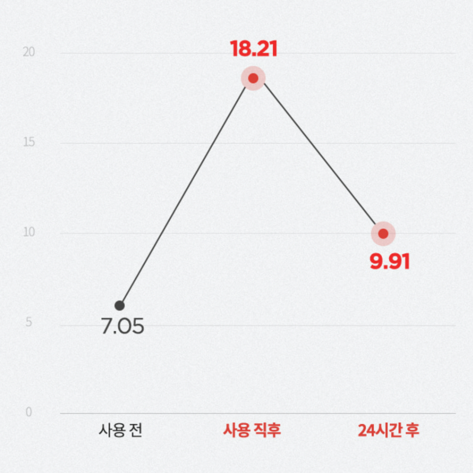 Serum ANUA Houttuynia Cordata 80 Moisture Calming Ampoule