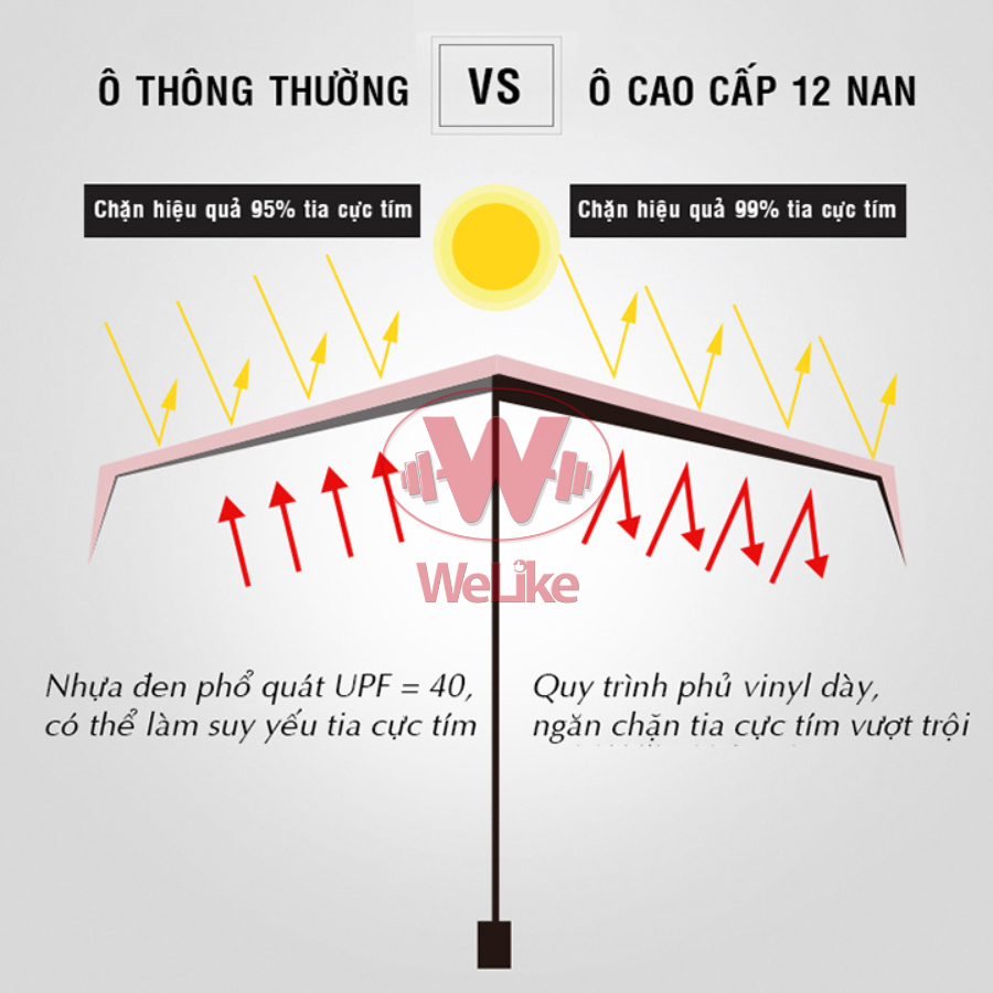 Dù che mưa Welike - Ô gấp gọn che nắng mưa cỡ lớn tự động cầm tay 12 10 8 nan chống tia UV hiệu quả 2 lớp chống thấm