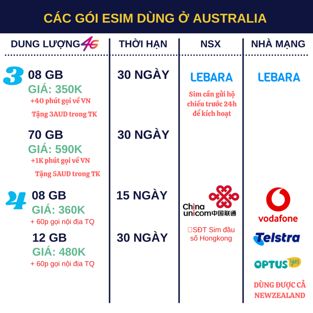 Sim du lịch Úc Australia - New Zealand tốc độ cao 4G không giới hạn dung lượng
