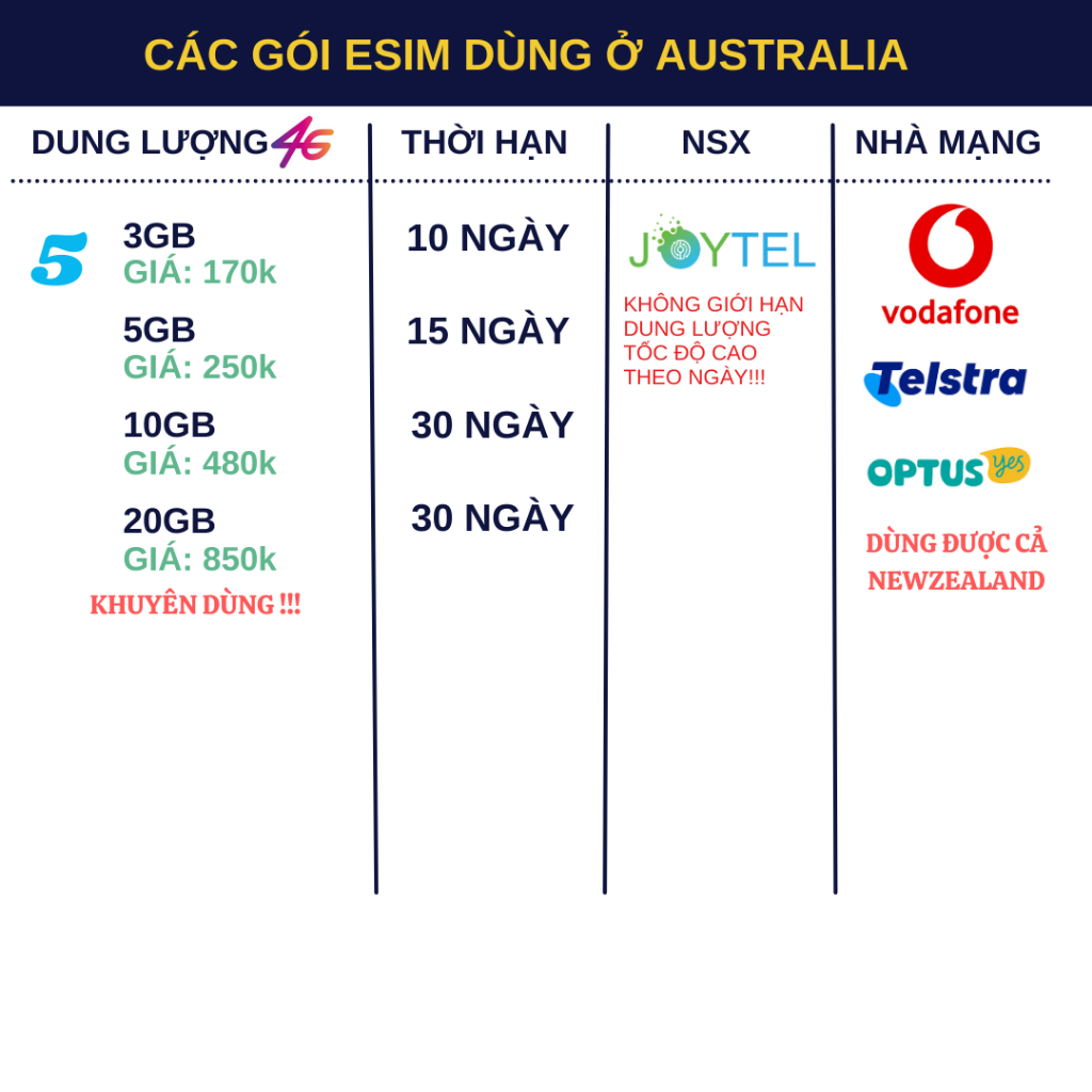 Sim du lịch Úc Australia - New Zealand tốc độ cao 4G không giới hạn dung lượng