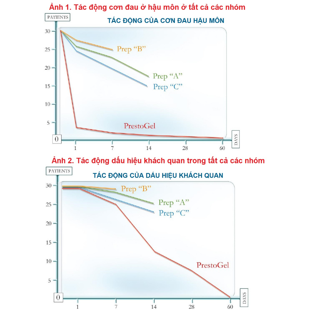 Gel Bôi trĩ Presto nhập khẩu Danpharm - Israel, túi 3g - polipharm