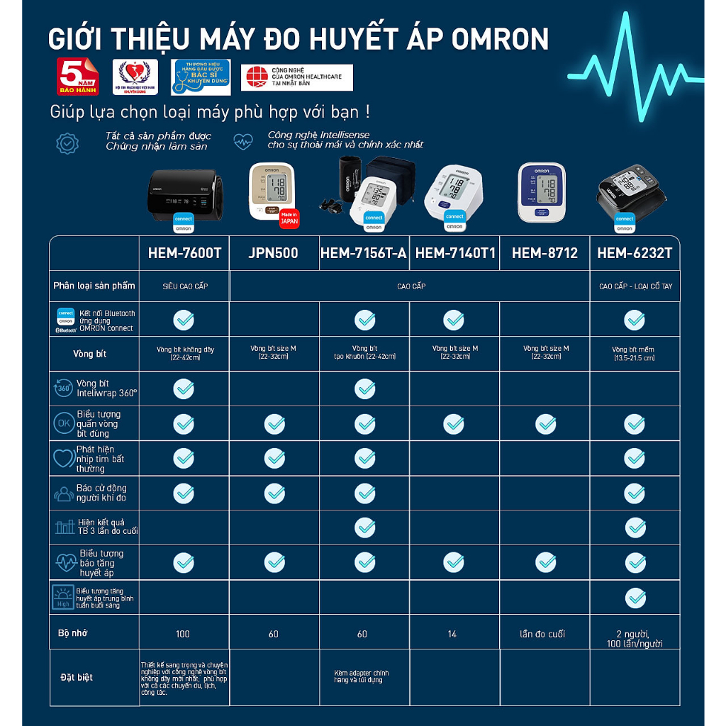 Máy Đo Huyết Áp Bluetooth OMRON HEM-7140T1 | HEM 7140T1 || Bản 2023 - Chính Hãng BH 5 Năm