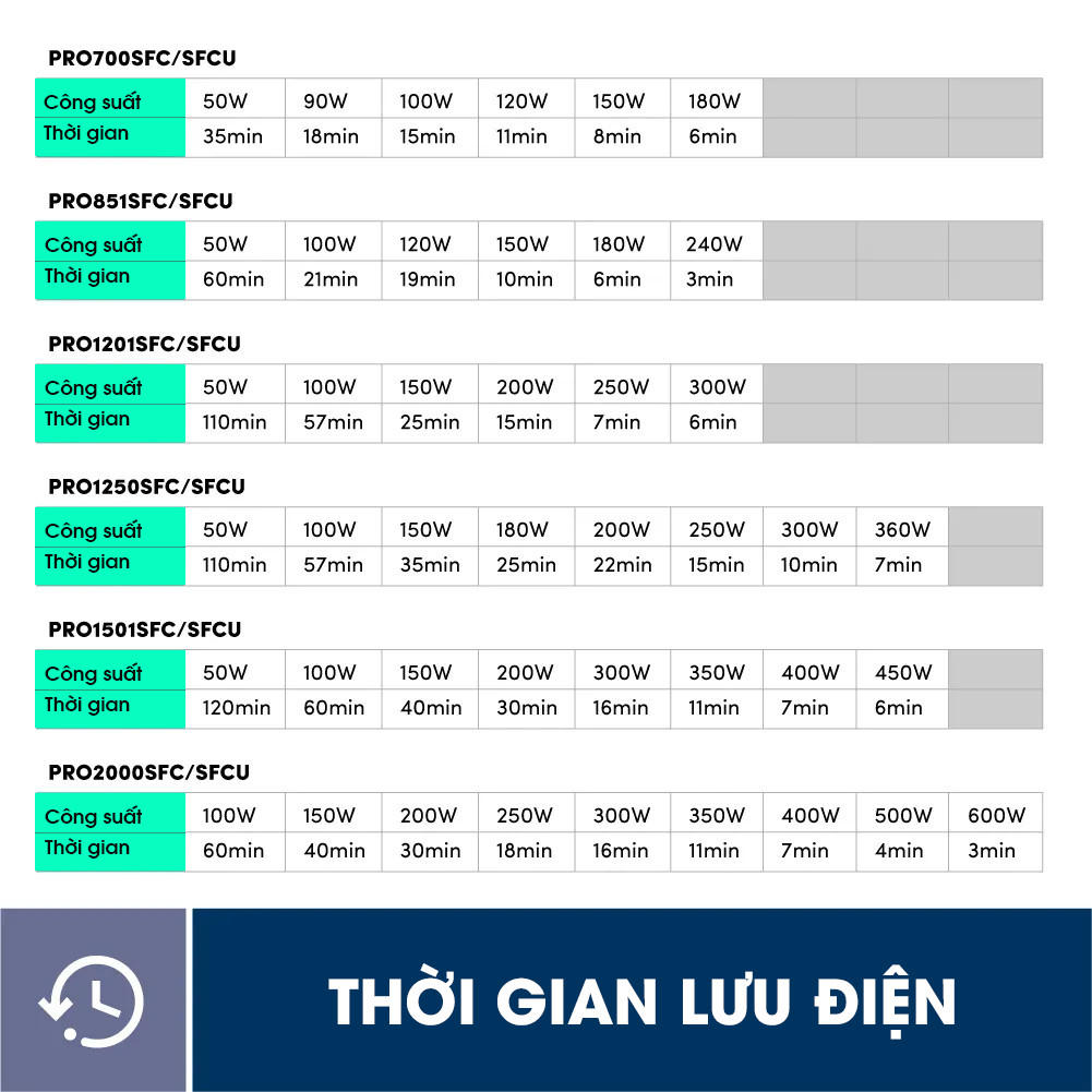 Bộ lưu điện UPS PROLiNK PRO700SFC  công suất 360W, sạc siêu nhanh, dùng cho PC, Wifi, Camera