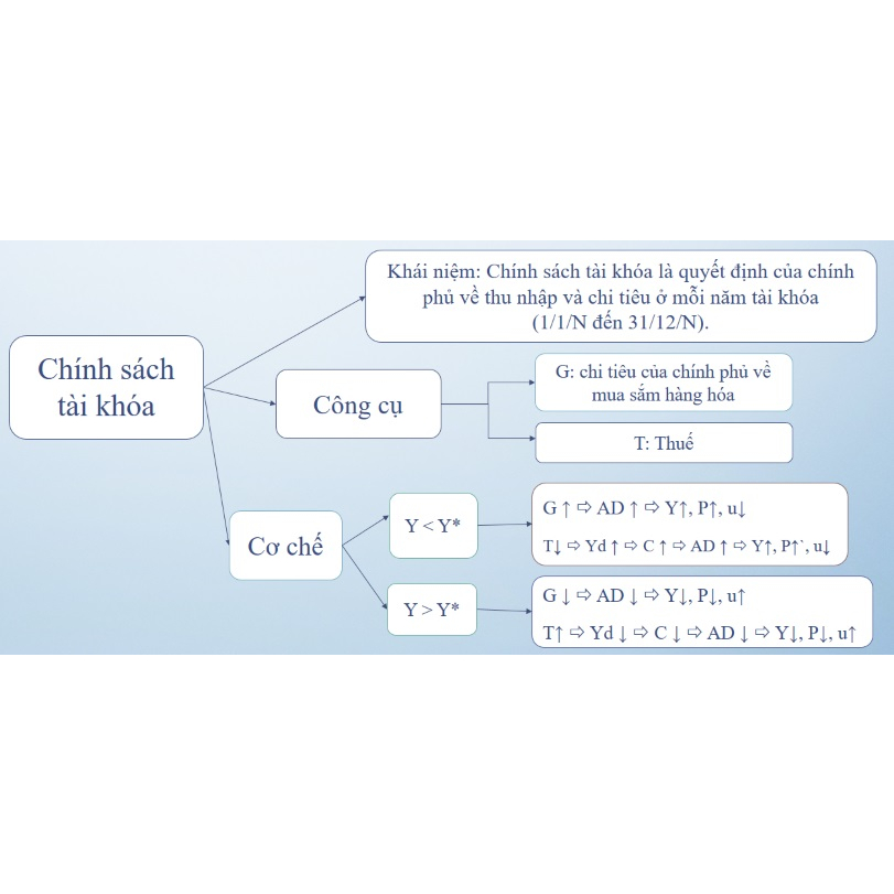 Kinh Tế Vĩ Mô và Tóm Tắt Bài Tập Trắc Nghiệm Kinh Tế Vĩ Mô