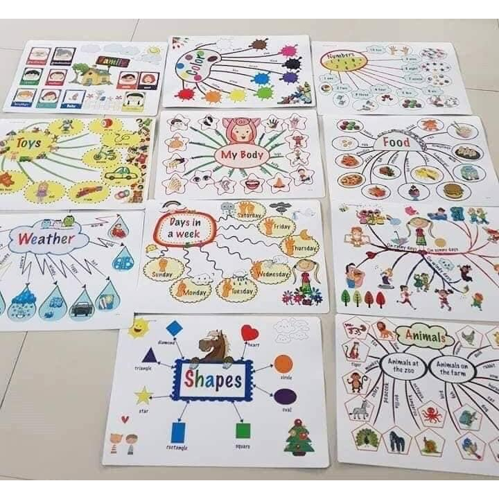 Sơ đồ tư duy tiếng anh MINDMAP 11 chủ đề - Giúp con làm quen thuyết trình