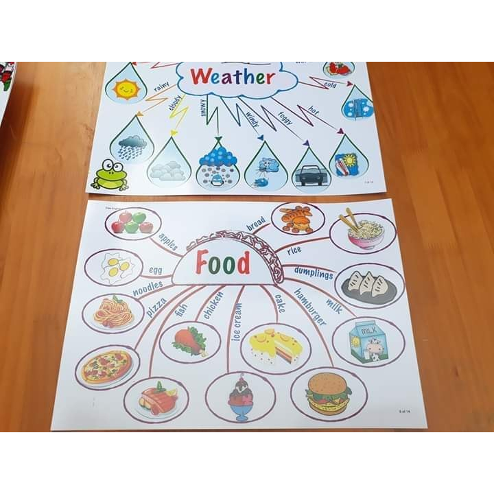 Sơ đồ tư duy tiếng anh MINDMAP 11 chủ đề - Giúp con làm quen thuyết trình