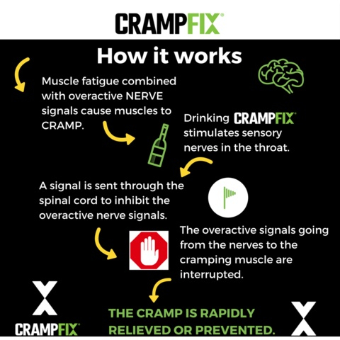 Nước ngăn ngừa chuột rút căng cơ trong thể thao CRAMPFIX - Đủ vị
