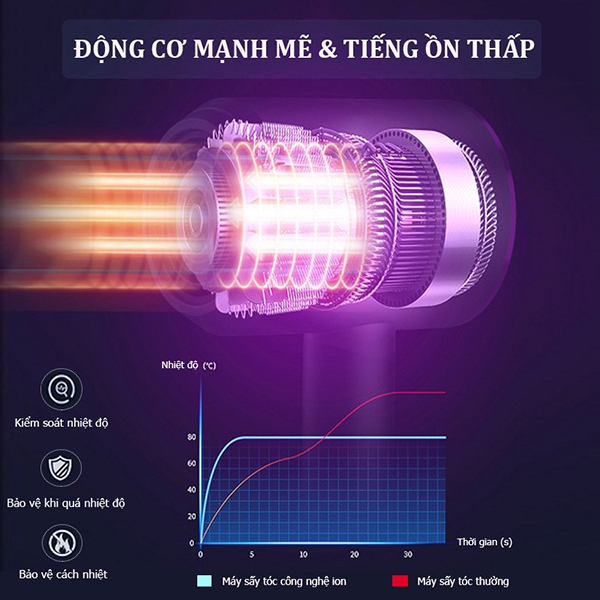 Máy sấy tóc ion âm