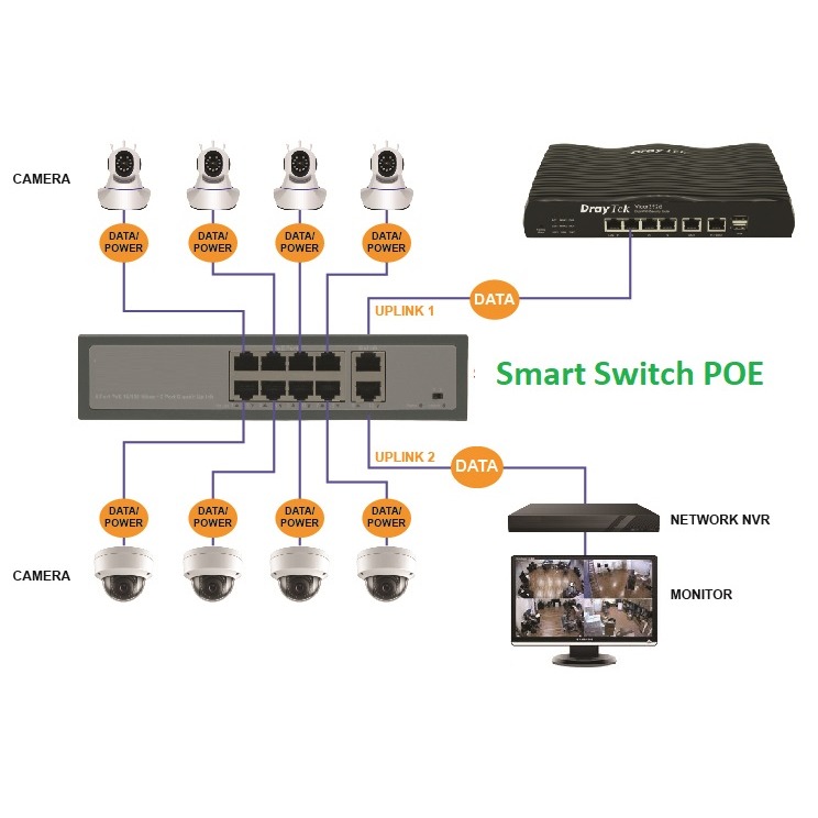 Bộ chia Mạng Smart Switch POE 8 cổng + 2 cổng uplink - chống sét ,cấp nguồn qua đường dây mạng dùng cho camera IP , wifi