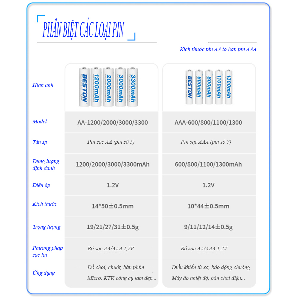 Pin sạc và sạc 1.2V AA/AAA - Dung lượng cao đến 3300mAh - BESTON
