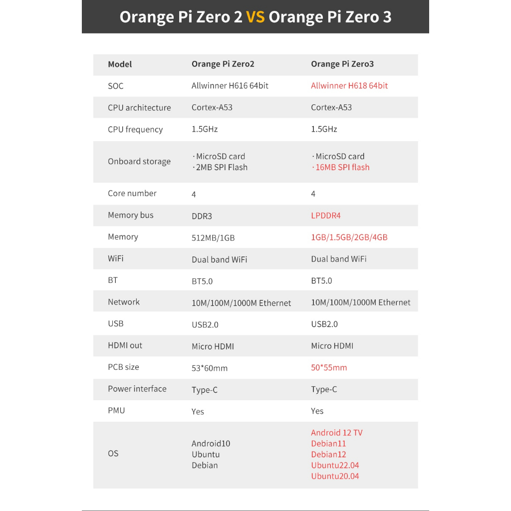 Orange Pi Zero 3 RAM 1-4GB LPDDR4 Allwinner H618 Chip Wifi-BT5.0 Gigabit Máy tính nhúng cho print server iot smart home | BigBuy360 - bigbuy360.vn