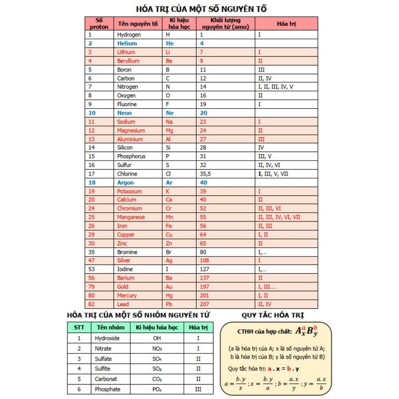 Bảng tuần hoàn các nguyên tố hóa học theo chương trình mới