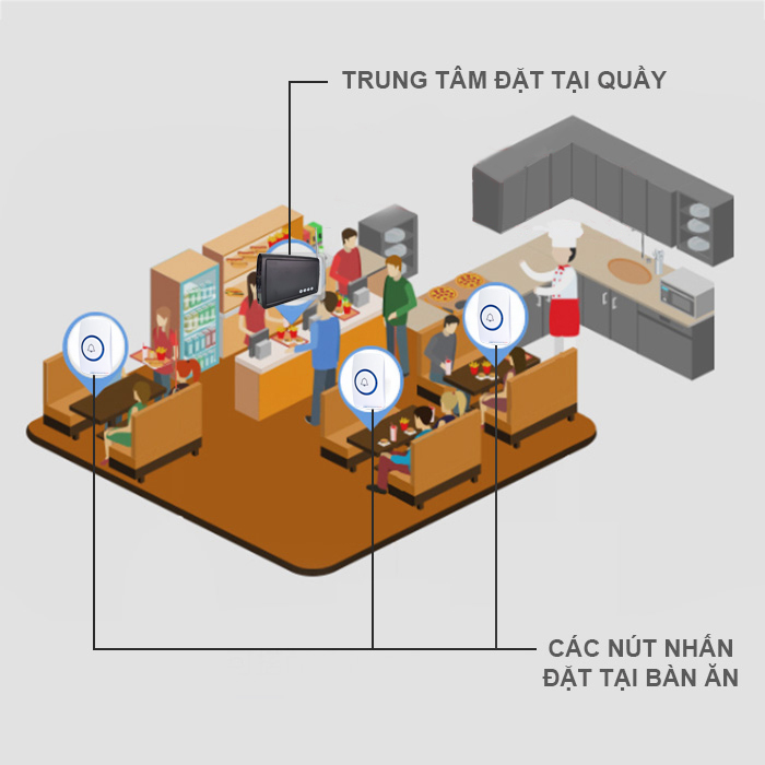 Chuông gọi phục vụ không dây dành cho quán cà phê, nhà hàng, khách sạn, quán ăn PV01