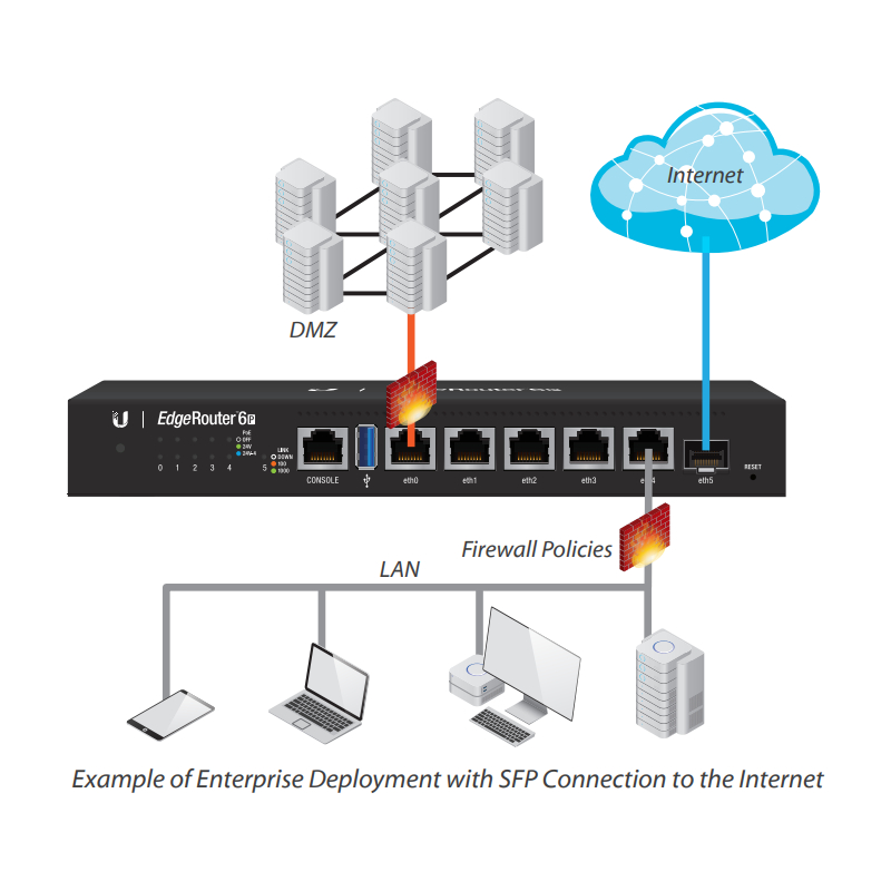 Router và cân băng tải Ubiquiti EdgeRouter 6P