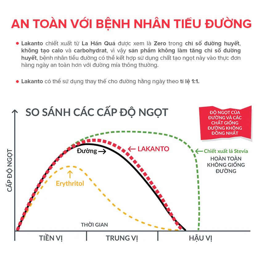Đường ăn kiêng La Hán Quả LAKANTO Trắng, Monkfruit vị ngọt tự nhiên, dành cho người ăn Keto, tiểu đường - 180g