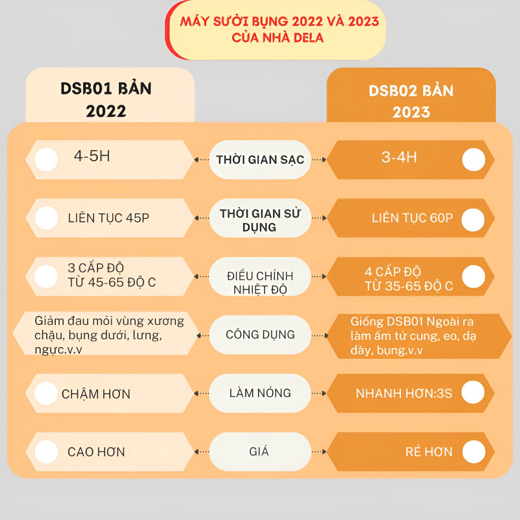 Máy Massage Sưởi Ấm Bụng DELADEP, Giảm Đau Bụng, Chườm Bụng Kinh Cho Phụ Nữ Đến Kì DSB02