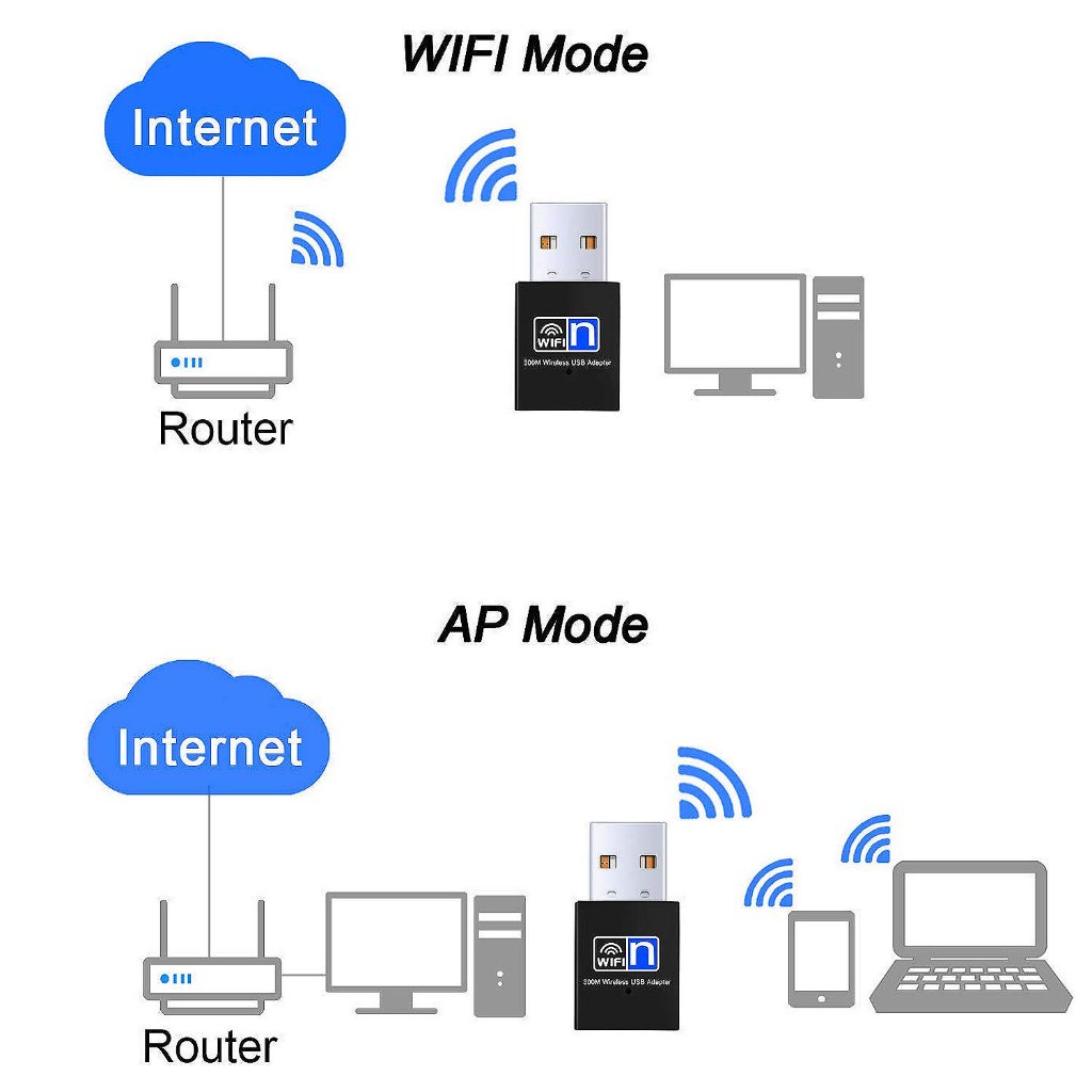 USB Thu Wifi Tốc Độ 300mbps Chuẩn 802.11 B / G / N sóng 2.4G - Chip sử lý RTL8192EU cho máy tính PC, Laptop