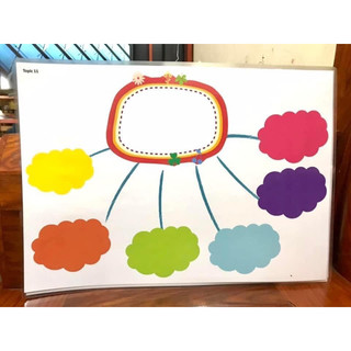 Sơ đồ tư duy mindmap viết xoá được khổ to A2