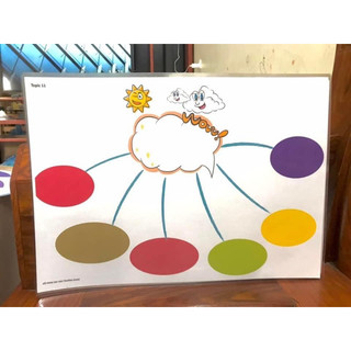 Sơ đồ tư duy mindmap viết xoá được khổ to A2