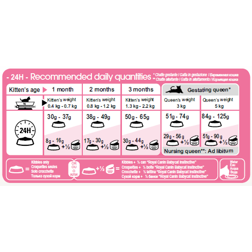 ZIP - Hạt Mèo con Mother & Babycat Royal Canin Mèo mẹ Mèo con dưới 12th tuổi thức ăn hạt cho Mèo nhập Pháp