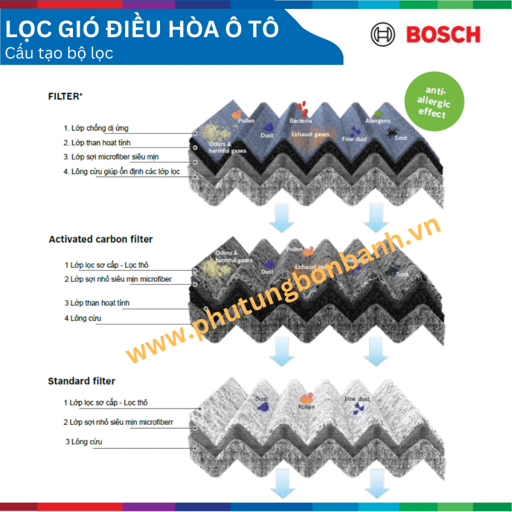 Lọc gió điều hòa xe Honda City , than hoạt tính, chống bụi mịn PM2.5, BOSCH Aeristo Premium 0986AF7002